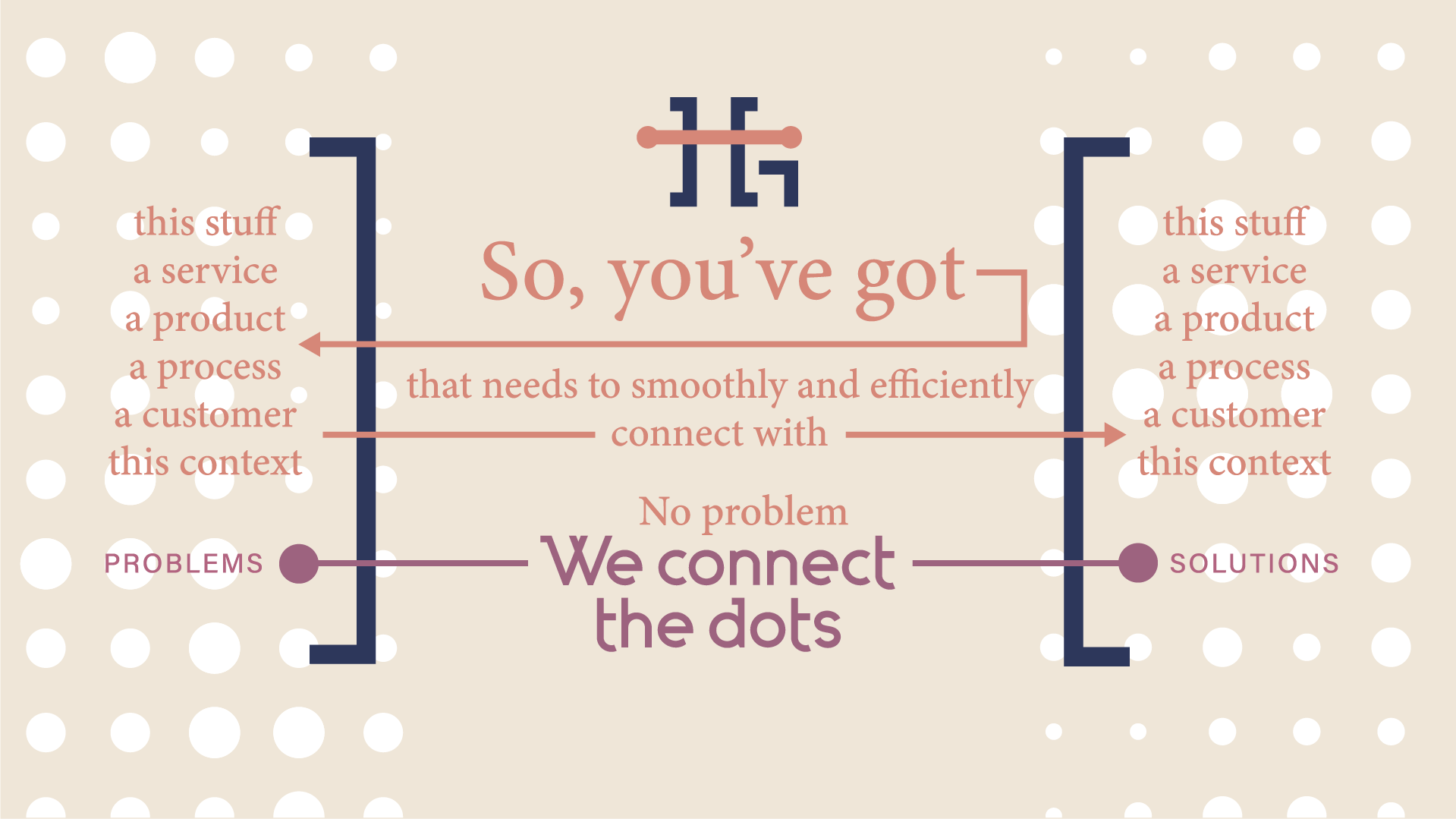 Highland We connect the dots brand diagram linking problems to solutions between bracket marks