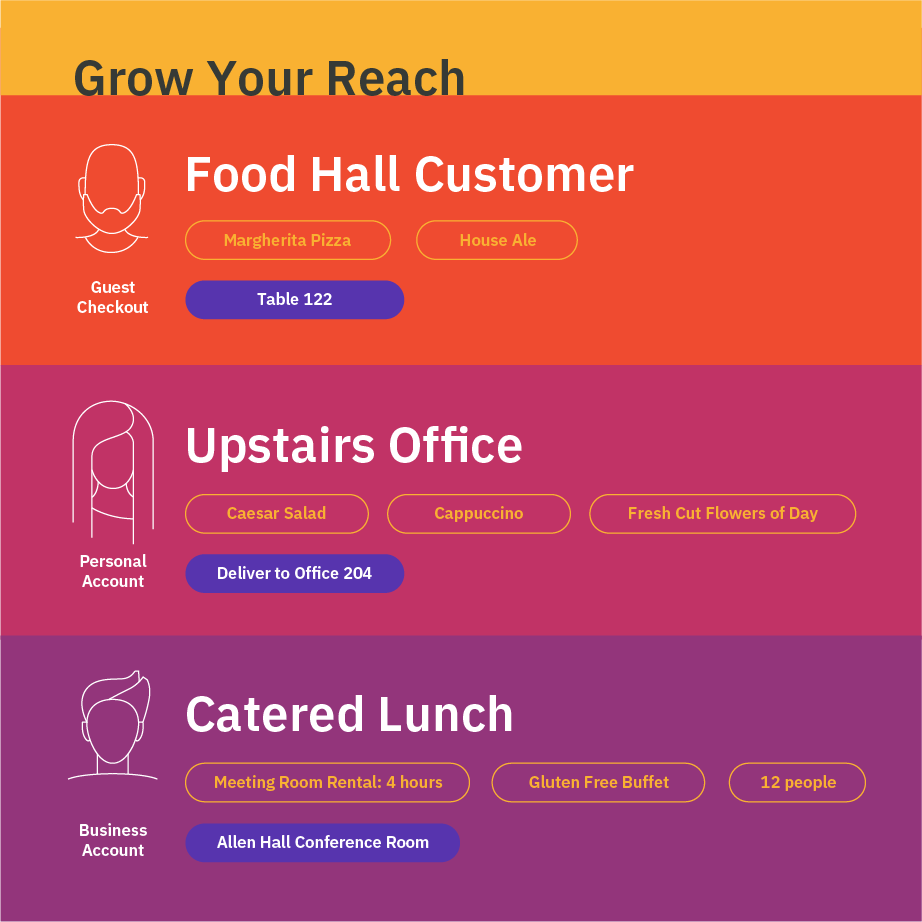 Porter Grow Your Reach diagram: Food Hall guest, Upstairs Office and Catered Lunch ordering accounts