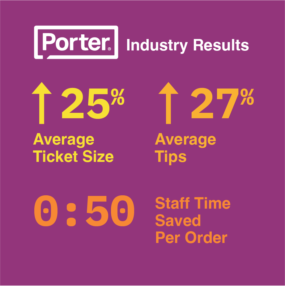 Porter industry results: 25% higher average ticket size, 27% higher tips, 0:50 staff time saved per order