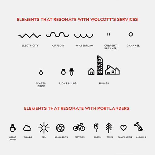 Icon set of brand elements for Wolcott services and Portlanders: electricity, waterflow, homes, coffee