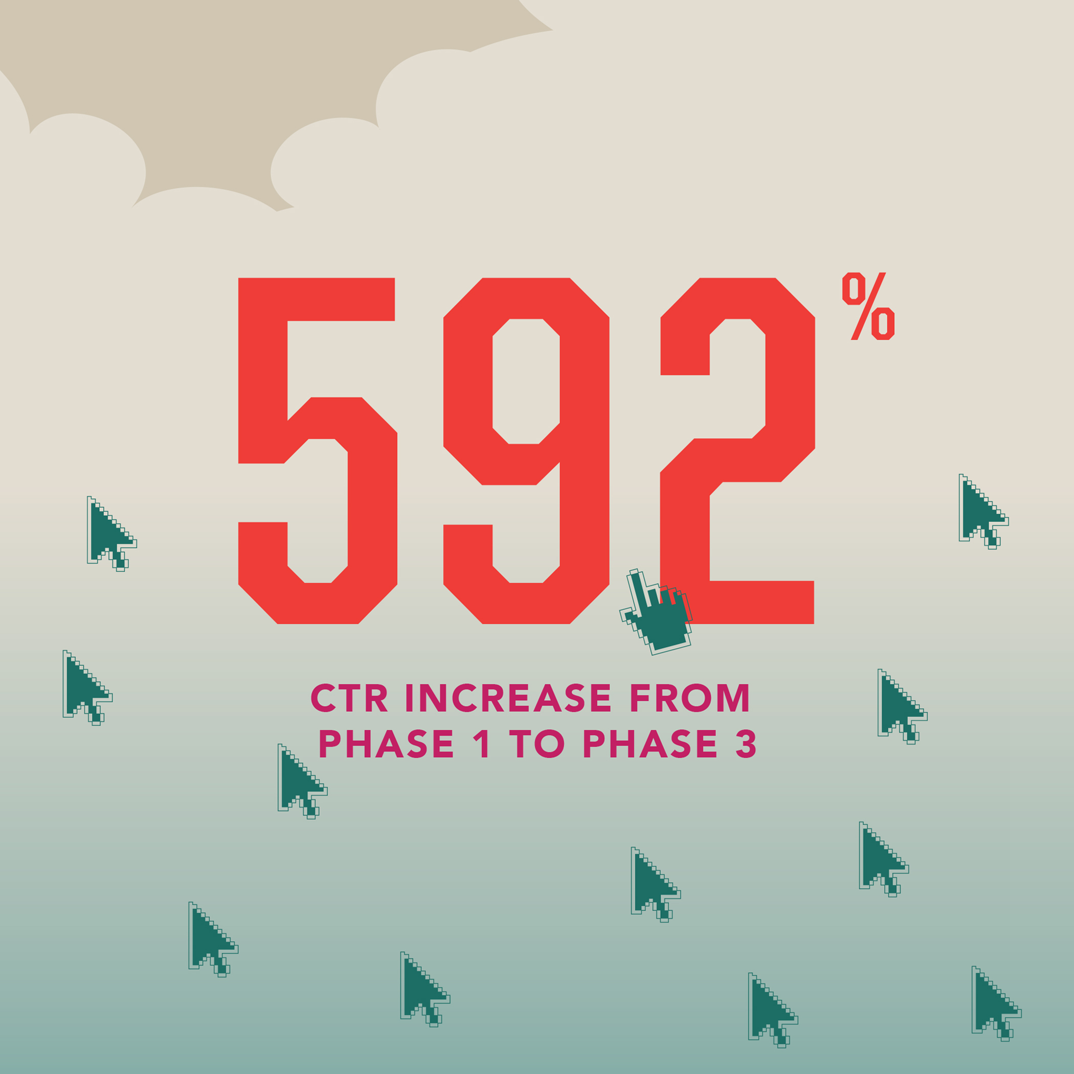 WSECU results stat: 592% CTR increase from phase 1 to phase 3, with pixel cursor icons
