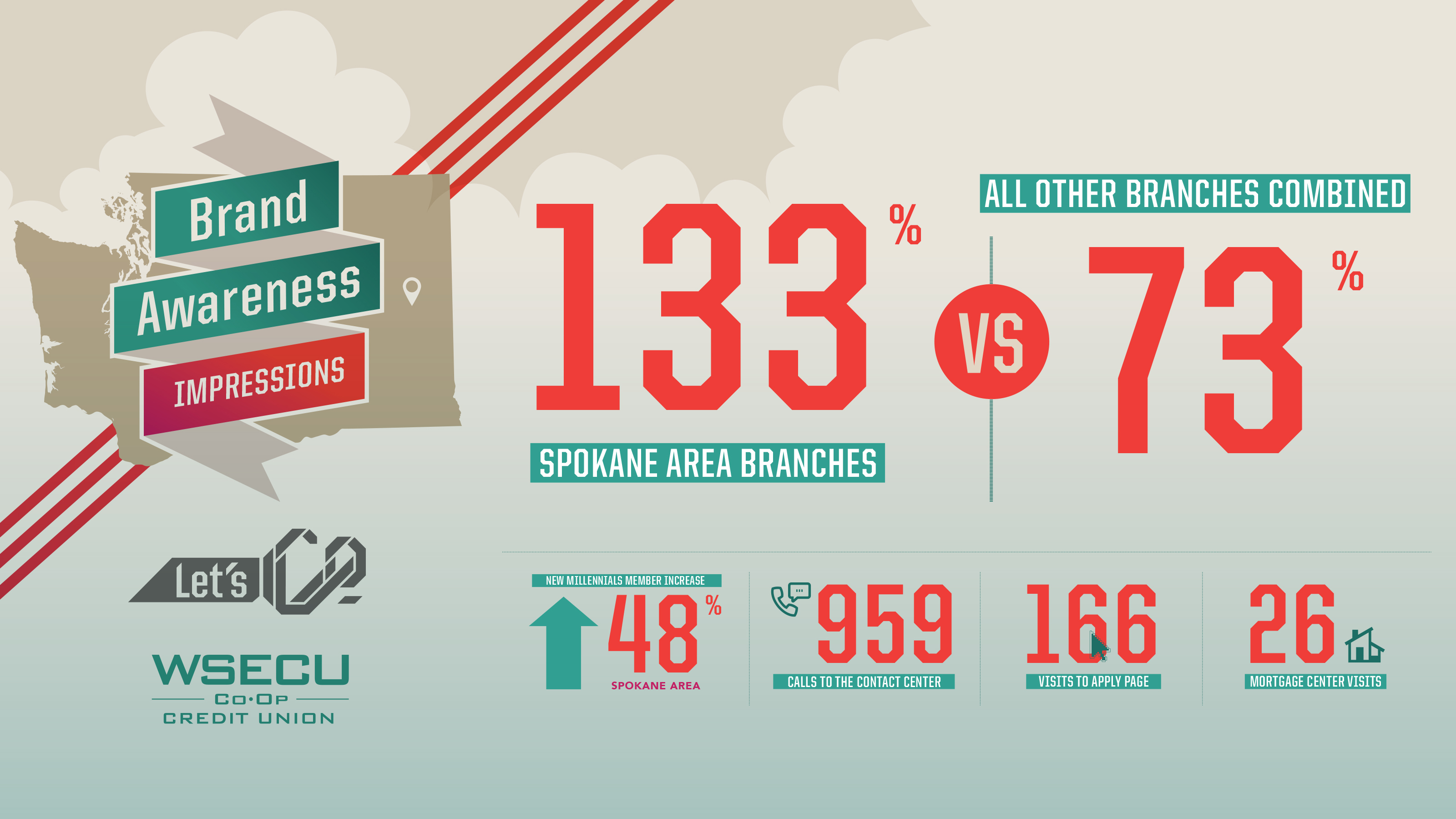WSECU brand awareness results: 133% Spokane branches vs 73% all others, plus call and apply stats