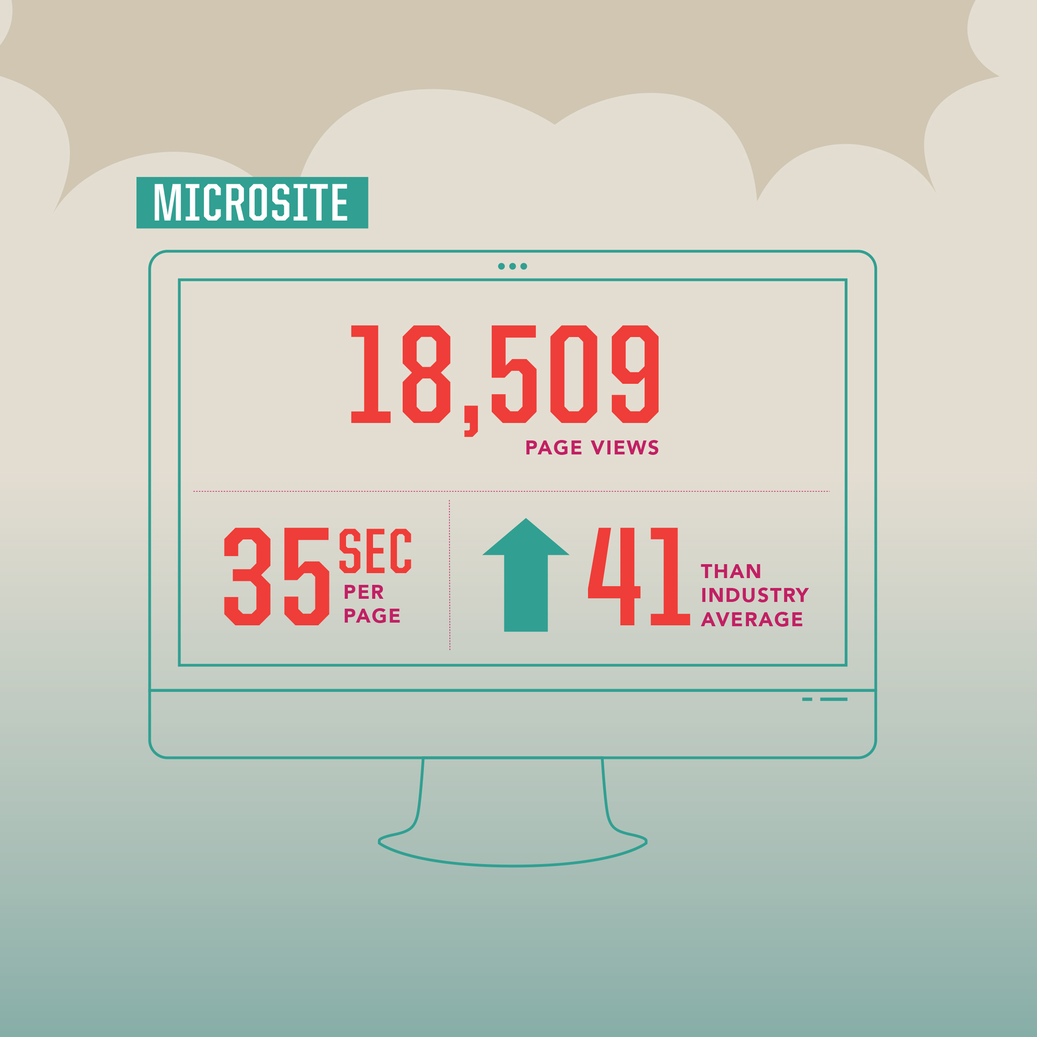 WSECU microsite results: 18,509 page views, 35 sec per page, 41% above industry average